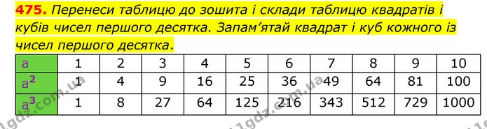 475. Перенеси таблицю до зошита і склади таблицю квадратів і кубів чисел першого десятка. Запам’ятай квадрат і куб кожного із чисел — ГДЗ Математика 5 клас Скворцова 2022