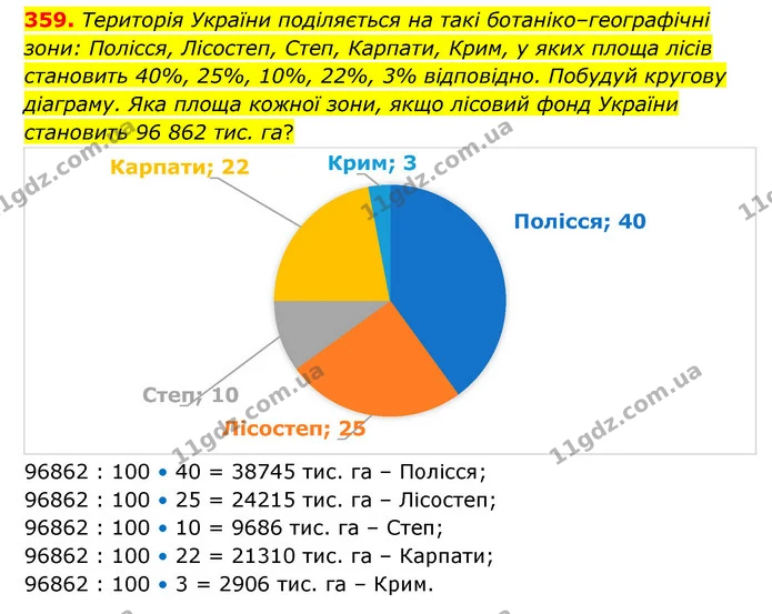 359. Територія України поділяється на такі ботаніко–географічні зони: Полісся, Лісостеп, Степ, Карпати, Крим, у яких площа лісів — ГДЗ Математика 6 клас Бевз 1-2 ч.