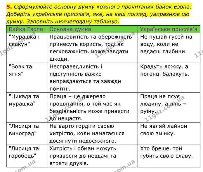 5. Сформулюйте основну думку кожної з прочитаних байок Езопа. Доберіть українське прислів’я, яке, на ваш погляд, увиразнює цю думку — ГДЗ Зарубіжна література 6 клас Волощук