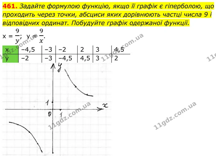 461. Задайте формулою функцію, якщо її графік є гіперболою, що проходить через точки, абсциси яких дорівнюють частці числа 9 і — ГДЗ Алгебра 8 клас Тарасенкова