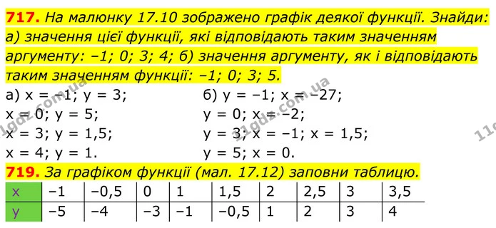 717. На малюнку 17.10 зображено графік деякої функції. Знайди: — ГДЗ Алгебра 7 клас Бевз
