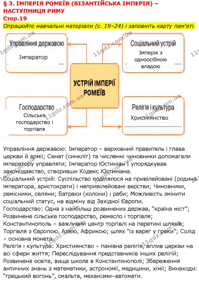 Опрацюйте навчальні матеріали (с. 19–24) і заповніть карту пам’яті. — ГДЗ Всесвітня історія 7 клас Щупак