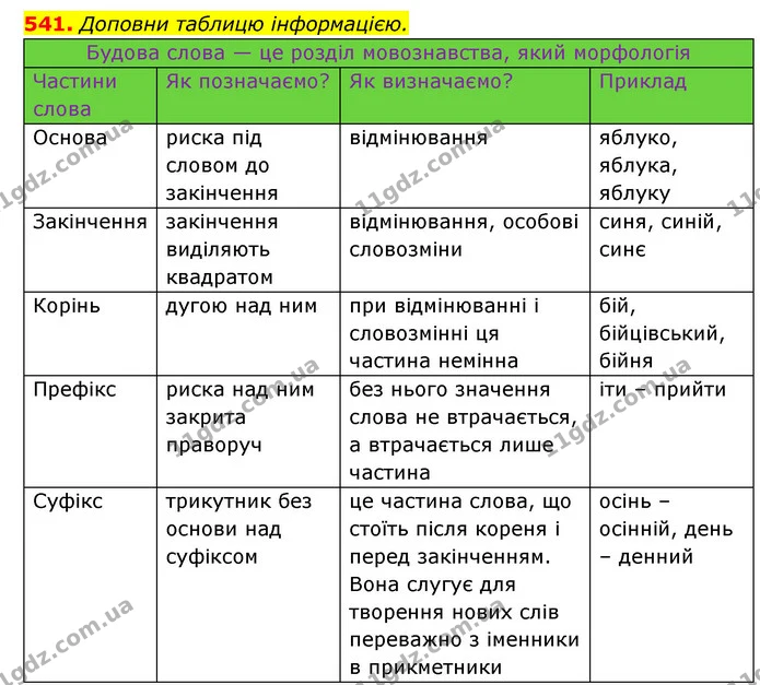 541. Доповни таблицю інформацією. — ГДЗ Українська мова 6 клас Онатій