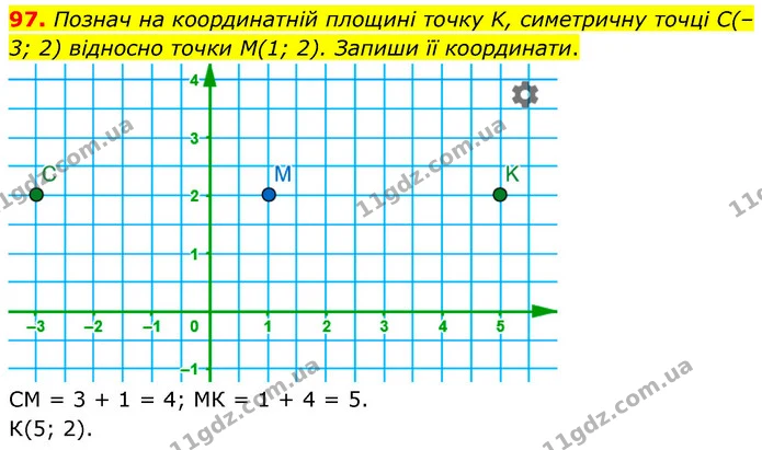 97. Познач на координатній площині точку K, симетричну точці C(–3; 2) відносно точки M(1; 2). Запиши її координати. — ГДЗ Математика 6 клас Бевз 1-2 ч.