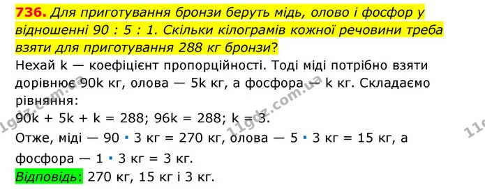 736. Для приготування бронзи беруть мідь, олово і фосфор у відношенні 90 : 5 : 1. Скільки кілограмів кожної речовини треба взяти для — ГДЗ Математика 6 клас Тарасенкова 2023 1-2 ч.
