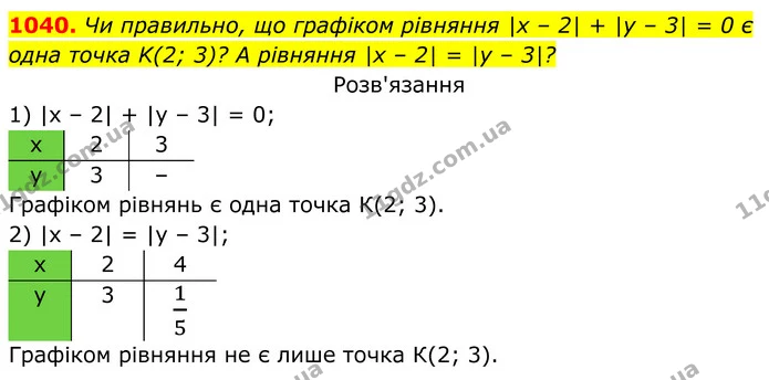 1040. Чи правильно, що графіком рівняння |х – 2| + |у – 3| = 0 є одна точка K(2; 3)? А рівняння |х – 2| = |у – 3|? — ГДЗ Алгебра 7 клас Бевз