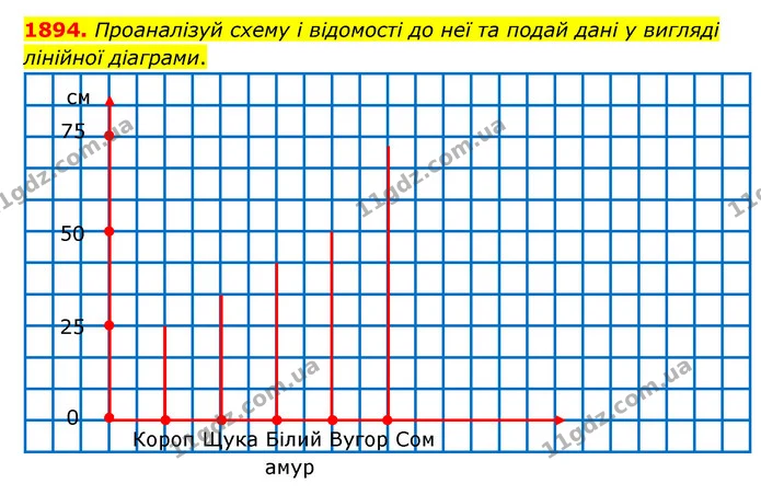 1894. Проаналізуй схему і відомості до неї та подай дані у вигляді лінійної діаграми. — ГДЗ Математика 5 клас Бевз