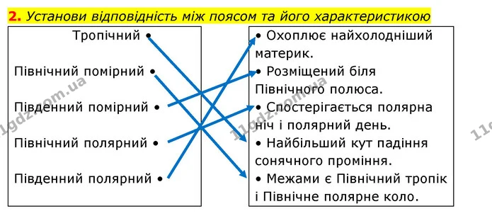 2. Установи відповідність між поясом та його характеристикою — ГДЗ Робочий зошит Я досліджую світ 4 клас Гільберг