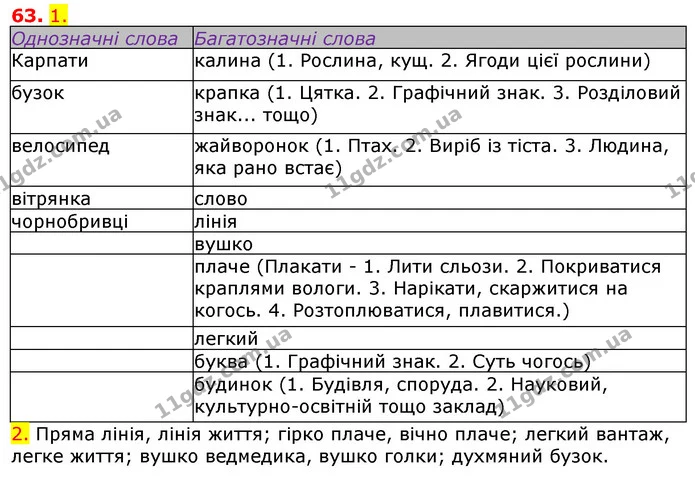 63. 1. — ГДЗ Українська мова 5 клас Єрмоленко 2018