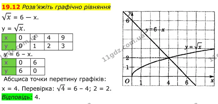 19.12 Розв’яжіть графічно рівняння — ГДЗ Алгебра 8 клас Істер