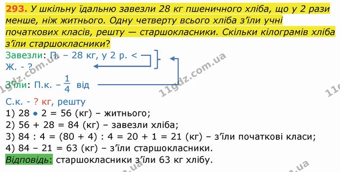 293. У шкільну їдальню завезли 28 кг пшеничного хліба, що у 2 рази менше, ніж житнього. Одну четверту всього хліба з’їли учні — ГДЗ Математика 4 клас Заїка