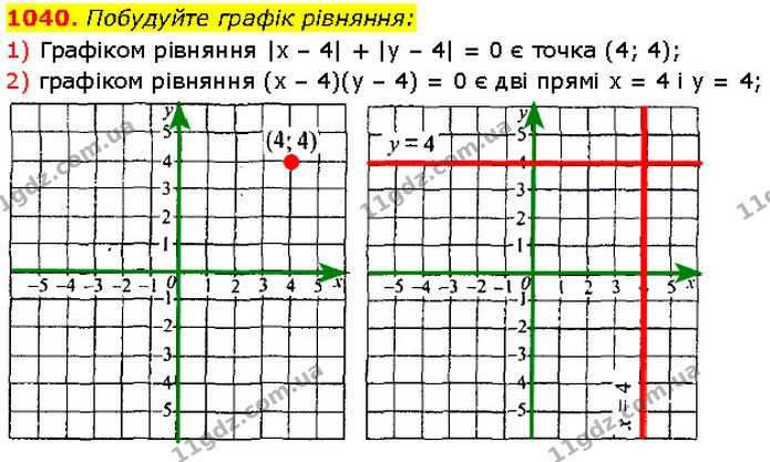 1040. Побудуйте графік рівняння: — Алгебра 7 клас Мерзляк 2024