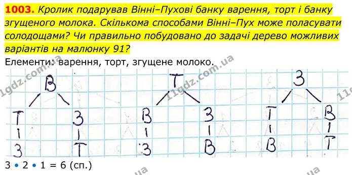 1003. Кролик подарував Вінні–Пухові банку варення, торт і банку згущеного молока. Скількома способами Вінні–Пух може поласувати — ГДЗ Алгебра 7 клас Тарасенкова 2024