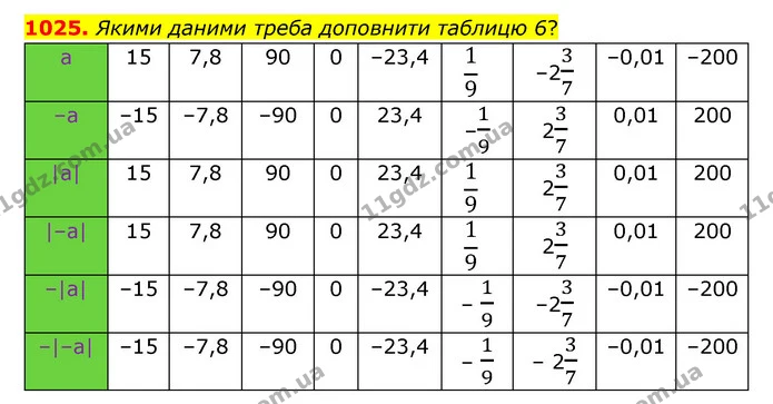 1025. Якими даними треба доповнити таблицю 6? — ГДЗ Математика 6 клас Тарасенкова 2023 1-2 ч.