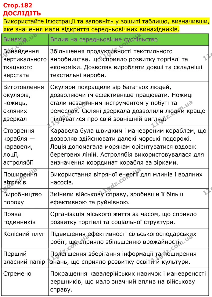 Стор. 182 — 1 — ГДЗ Всесвітня історія 7 клас Пометун 2024 — ГДЗ Всесвітня історія 7 клас Пометун 2024