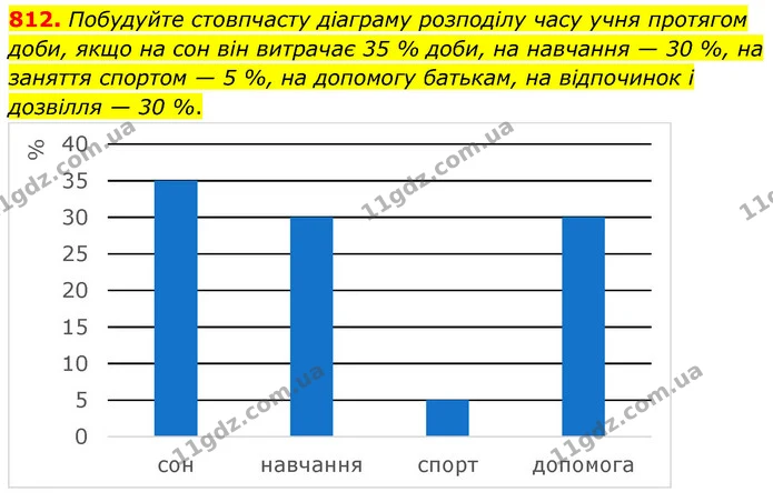 812. Побудуйте стовпчасту діаграму розподілу часу учня протягом доби, якщо на сон він витрачає 35 % доби, на навчання — 30 %, на — ГДЗ Математика 6 клас Кравчук 2023