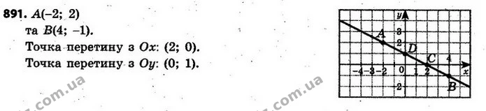 891. На координатній площині побудуйте точки А(–2; 2) та B(4; –1). Проведіть пряму АВ і знайдіть координати точок її перетину з осями — ГДЗ Алгебра 7 клас Кравчук 2015
