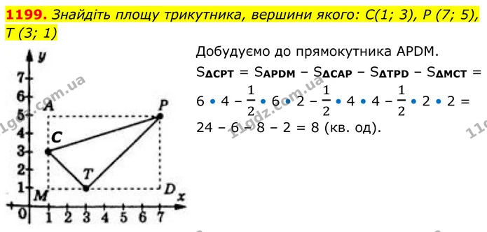 1199. Знайдіть площу трикутника, вершини якого: С(1; 3), P (7; 5), Т (3; 1) — ГДЗ Геометрія 8 клас Бевз