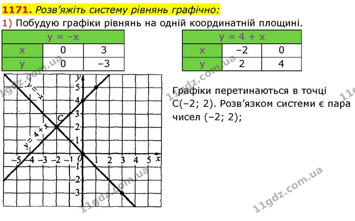 1171. Розв’яжіть систему рівнянь графічно: — ГДЗ Алгебра 7 клас Істер 2024