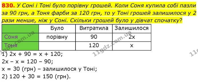 830. У Соні і Тоні було порівну грошей. Коли Соня купила собі пазли за 90 грн, а Тоня фарби за 120 грн, то у Тоні грошей залишилося у 2 — ГДЗ Математика 6 клас Бевз 1-2 ч.