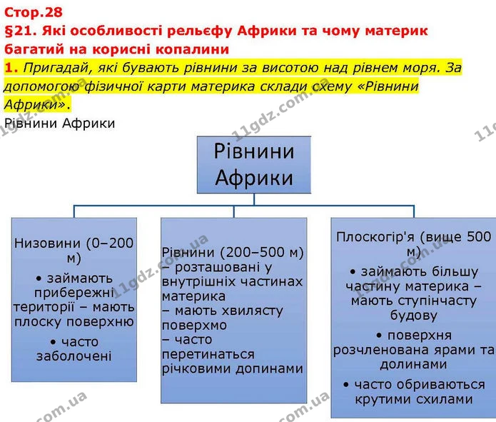 Стор. 28 — 1 (2) — ГДЗ робочий зошит Географія 7 клас Гільберг — ГДЗ робочий зошит Географія 7 клас Гільберг