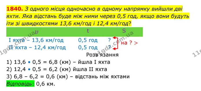 1840. З одного місця одночасно в одному напрямку вийшли дві — ГДЗ Математика 5 клас Бевз