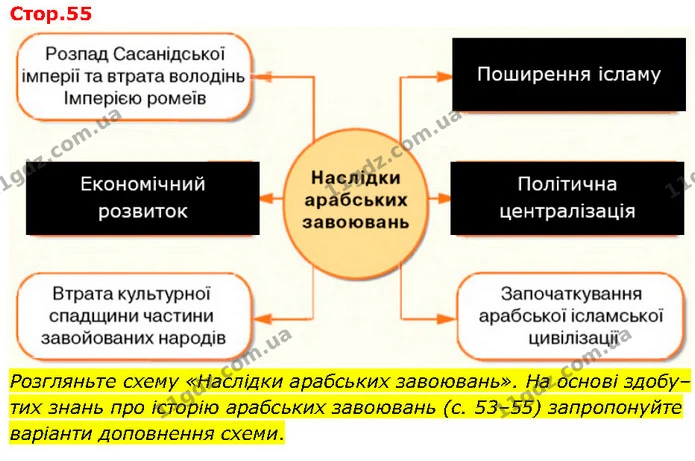 Розгляньте схему «Наслідки арабських завоювань». На основі здобу–тих знань про історію арабських завоювань (с. 53–55) запропонуйте — ГДЗ Всесвітня історія 7 клас Щупак
