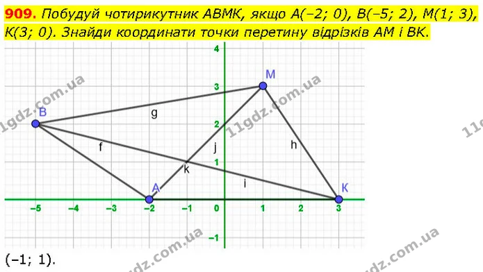 909. Побудуй чотирикутник АВМК, якщо А(–2; 0), В(–5; 2), М(1; 3), К(3; 0). Знайди координати точки перетину відрізків AM і BK. — ГДЗ Математика 6 клас Бевз 1-2 ч.