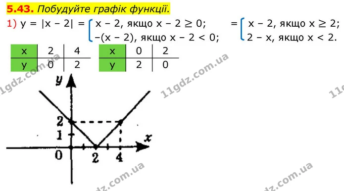 5.43. Побудуйте графік функції. — ГДЗ Алгебра 9 клас Мерзляк 2026