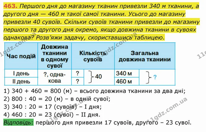 463. Першого дня до магазину тканин привезли 340 м тканини, а другого дня — 460 м такої самої тканини. Усього до магазину привезли 40 — ГДЗ Математика 4 клас Оляницька