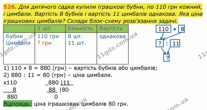 526. Для дитячого садка купили іграшкові бубни, по 110 грн кожний, і цимбали. Вартість 8 бубнів і вартість 11 цимбалів однакова. Яка — ГДЗ Математика 4 клас Заїка