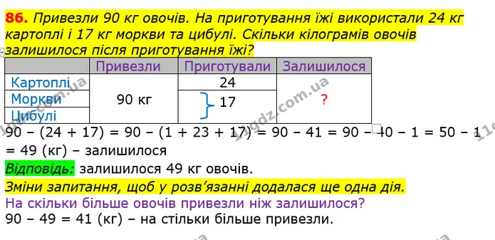 86. Привезли 90 кг овочів. На приготування їжі використали 24 кг картоплі і 17 кг моркви та цибулі. Скільки кілограмів овочів — ГДЗ Математика 3 клас Лишенко (1, 2 частина)