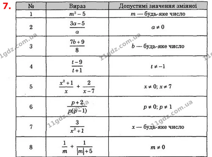 7. Знайдіть допустимі значення змінної у виразі: — ГДЗ Алгебра 8 клас Істер 2021