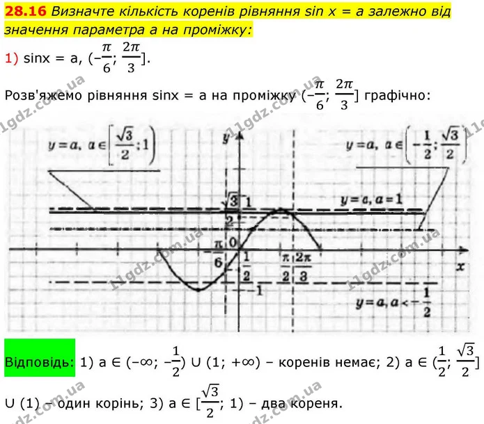28.16 Визначте кількість коренів рівняння sin x = a залежно від — ГДЗ Алгебра 10 клас Мерзляк 2018