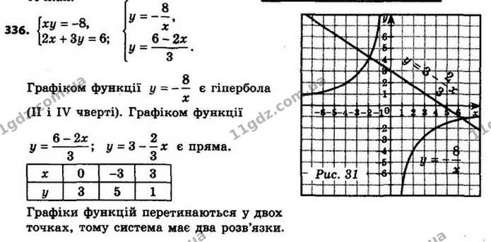 336. Визначте графічно кількість розв’язків системи рівнянь — ГДЗ Алгебра 8 клас Мерзляк, Полонський 2021