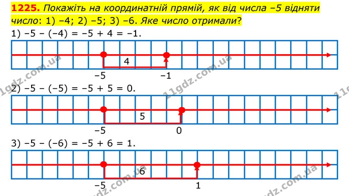1225. Покажіть на координатній прямій, як від числа –5 відняти число: 1) –4; 2) –5; 3) –6. Яке число отримали? — ГДЗ Математика 6 клас Тарасенкова 2023 1-2 ч.
