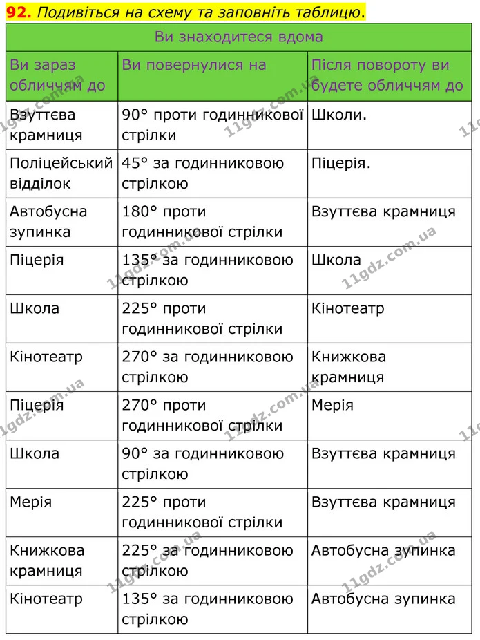 92. Подивіться на схему та заповніть таблицю. — ГДЗ Математика 6 клас Біос 1-2 ч.