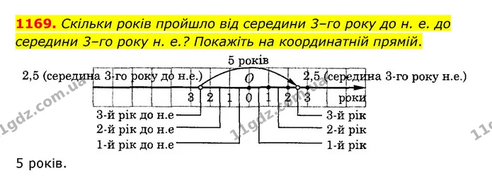 1169. Скільки років пройшло від середини 3–го року до н. е. до середини 3–го року н. е.? Покажіть на координатній прямій. — ГДЗ Математика 6 клас Тарасенкова 2023 1-2 ч.