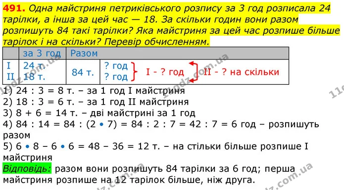 491. Одна майстриня петриківського розпису за 3 год розписала 24 тарілки, а інша за цей час — 18. За скільки годин вони разом розпишуть — ГДЗ Математика 3 клас Лишенко (1, 2 частина)