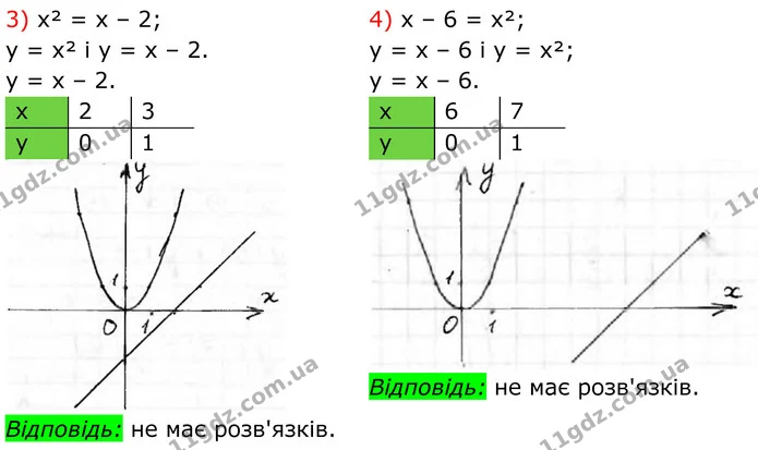 490. Розв’яжіть графічно рівняння: — частина 3 — ГДЗ Алгебра 8 клас Тарасенкова