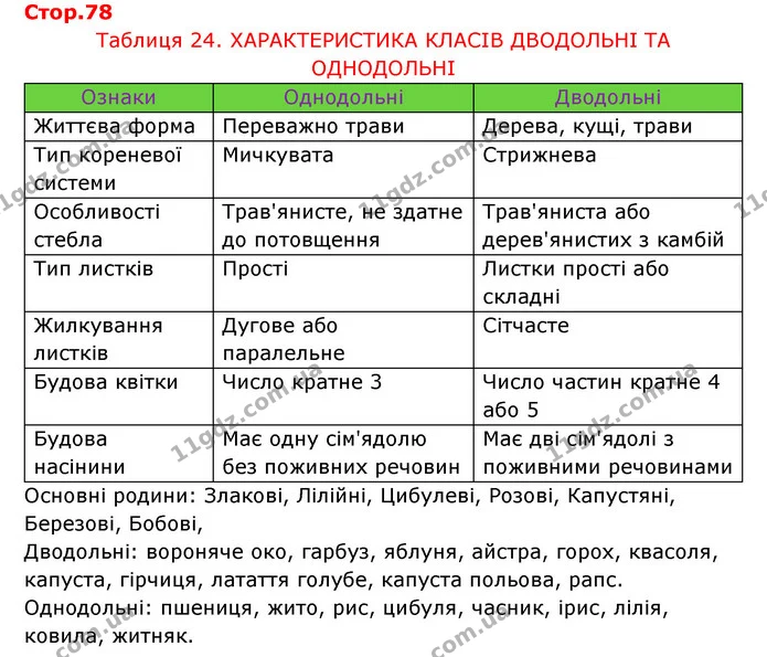Стор. 78 — 1 — ГДЗ Робочий зошит Біологія 6 клас Соболь — ГДЗ Робочий зошит Біологія 6 клас Соболь