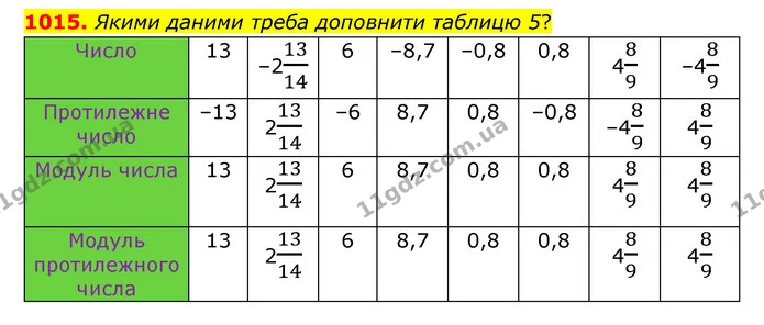 1015. Якими даними треба доповнити таблицю 5? — ГДЗ Математика 6 клас Тарасенкова 2023 1-2 ч.