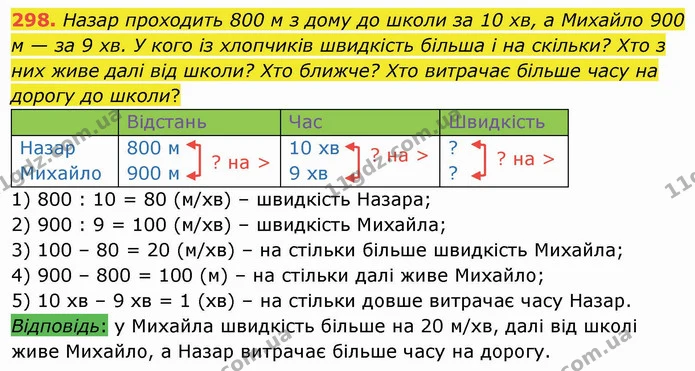 298. Назар проходить 800 м з дому до школи за 10 хв, а Михайло 900 м — за 9 хв. У кого із хлопчиків швидкість більша і на скільки? Хто — ГДЗ Математика 4 клас Заїка