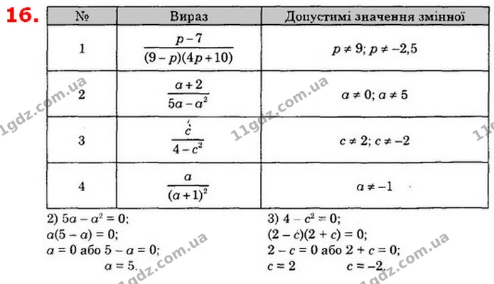 16. Знайдіть допустимі значення змінної у виразі: — ГДЗ Алгебра 8 клас Істер 2021