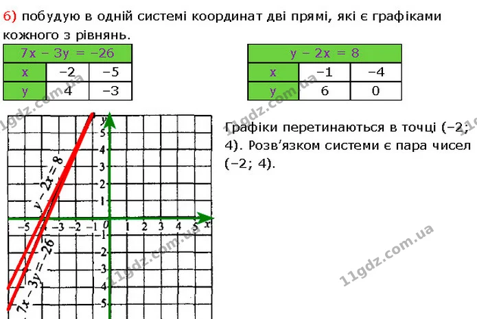 1122. Розв’яжіть графічно систему рівнянь: — частина 4 — Алгебра 7 клас Мерзляк 2024