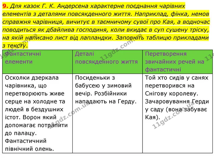 9. Для казок Г. К. Андерсена характерне поєднання чарівних елементів з деталями повсякденного життя. Наприклад, фінка, немов справжня — ГДЗ Зарубіжна література 5 клас Волощук 2022