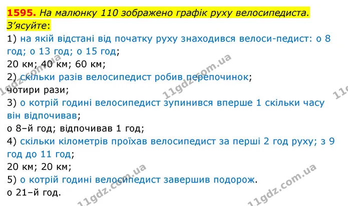 1595. На малюнку 110 зображено графік руху велосипедиста. З’ясуйте: — ГДЗ Математика 6 клас Тарасенкова 2023 1-2 ч.