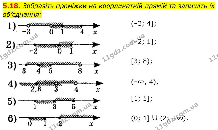 5.18. Зобразіть проміжки на координатній прямій та запишіть їх об’єднання: — ГДЗ Алгебра 9 клас Істер