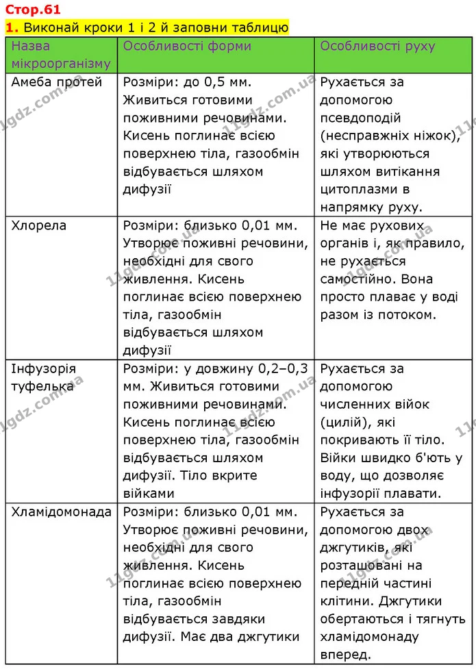 1. Виконай кроки 1 і 2 й заповни таблицю — ГДЗ Робочий зошит Пізнаємо природу 6 клас Коршевнюк