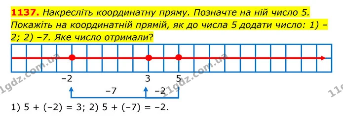 1137. Накресліть координатну пряму. Позначте на ній число 5. Покажіть на координатній прямій, як до числа 5 додати число: 1) –2; 2) –7 — ГДЗ Математика 6 клас Тарасенкова 2023 1-2 ч.